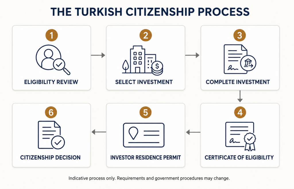 Six stages of the Turkish citizenship by investment process