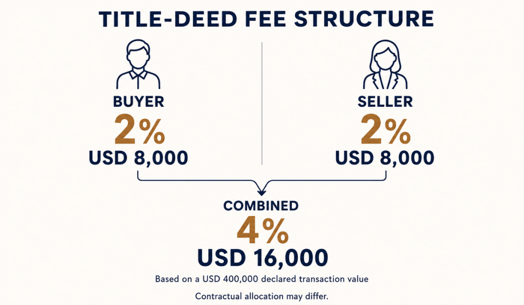 Buyer and seller title deed fees for a USD 400,000 Turkish property