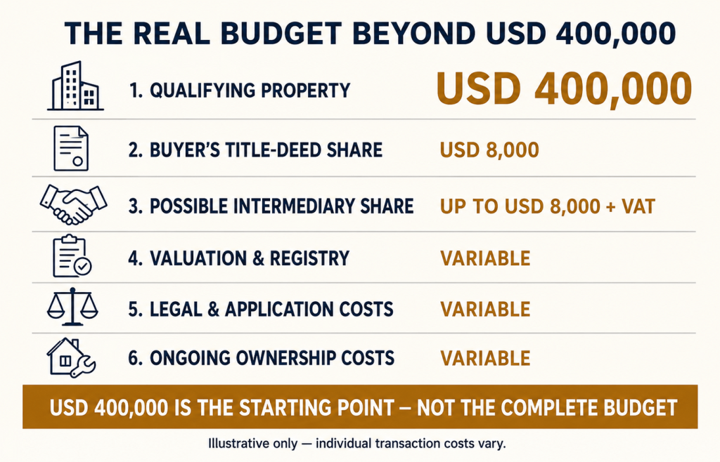 Breakdown of Turkish citizenship by investment costs beyond USD 400,000